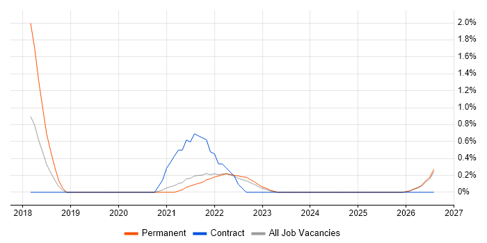 Senior Data Engineer job vacancy trend in County Antrim