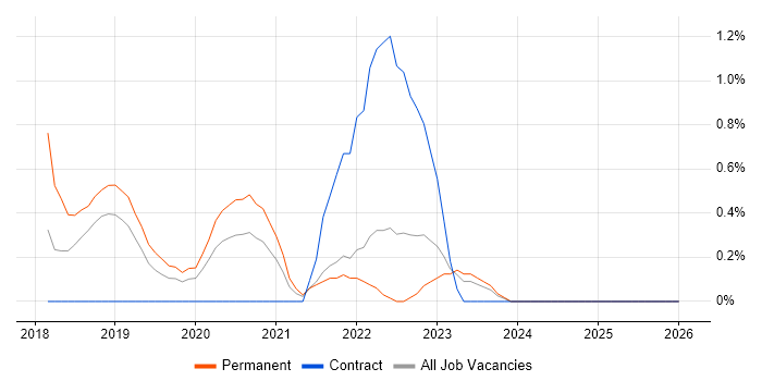 Senior Data Scientist job vacancy trend in County Antrim