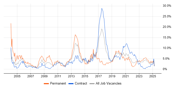 Job vacancy trend for Senior Developer in County Antrim Job vacancy trend for Senior Developer in County Antrim