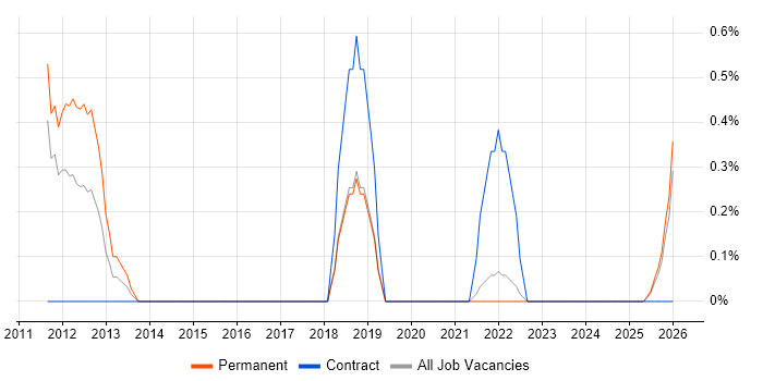 Senior Financial Analyst job vacancy trend in County Antrim