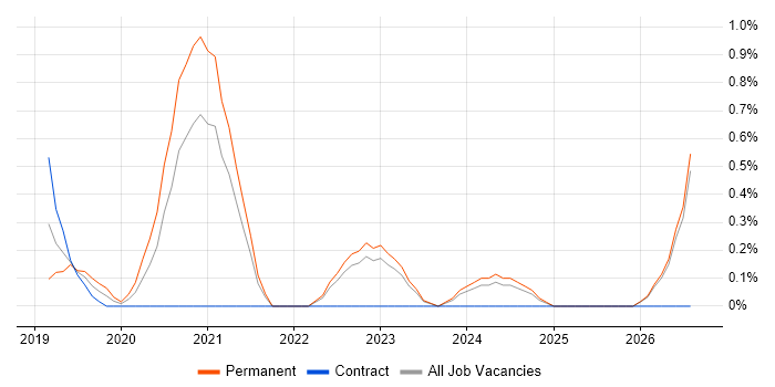 Senior Full-Stack Engineer job vacancy trend in County Antrim