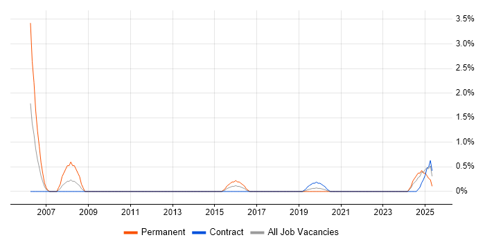 Job vacancy trend for Senior Infrastructure Consultant in County Antrim