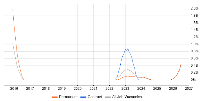 Senior IT Engineer job vacancy trend in County Antrim