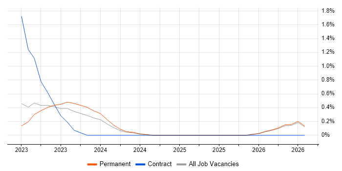 Senior IT Support job vacancy trend in County Antrim