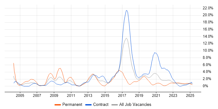 Job vacancy trend for Senior Java Developer in County Antrim Job vacancy trend for Senior Java Developer in County Antrim