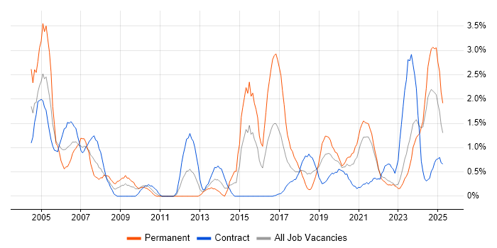 Job vacancy trend for Senior Manager in County Antrim Job vacancy trend for Senior Manager in County Antrim