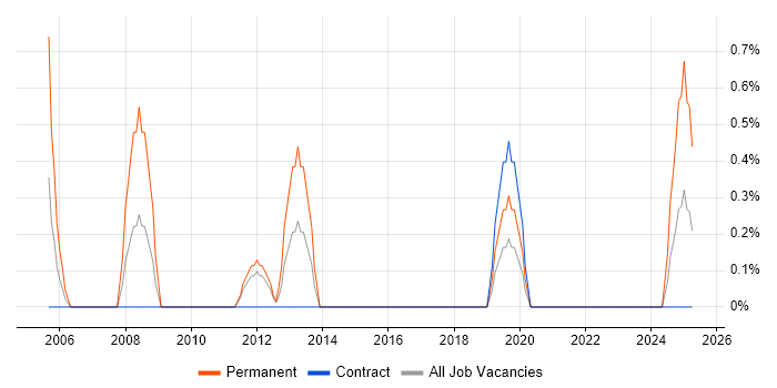 Job vacancy trend for Senior Microsoft Developer in County Antrim Job vacancy trend for Senior Microsoft Developer in County Antrim