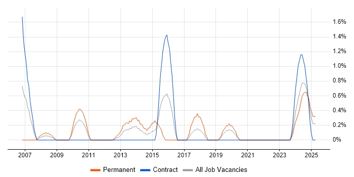 Job vacancy trend for Senior Oracle Consultant in County Antrim Job vacancy trend for Senior Oracle Consultant in County Antrim