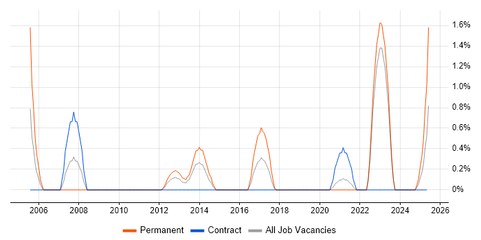 Job vacancy trend for Senior PHP Developer in County Antrim Job vacancy trend for Senior PHP Developer in County Antrim