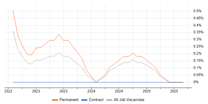Senior Platform Engineer job vacancy trend in County Antrim Senior Platform Engineer job vacancy trend in County Antrim