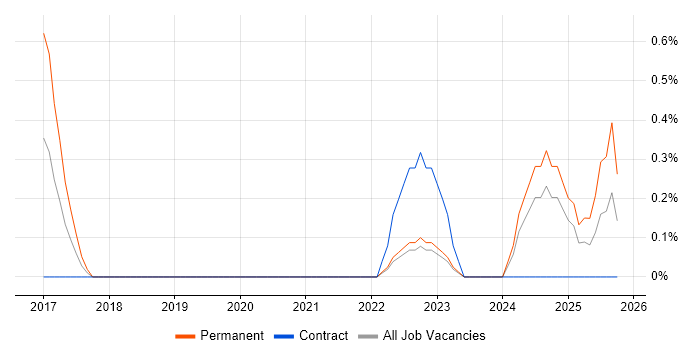 Senior Product Manager job vacancy trend in County Antrim