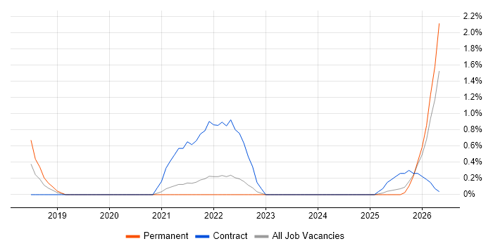 Senior Python Developer job vacancy trend in County Antrim