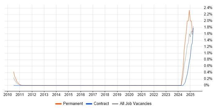 Job vacancy trend for Senior Risk Analyst in County Antrim Job vacancy trend for Senior Risk Analyst in County Antrim