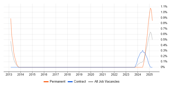 Job vacancy trend for Senior Salesforce Developer in County Antrim Job vacancy trend for Senior Salesforce Developer in County Antrim