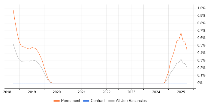 Job vacancy trend for Senior Security Architect in County Antrim Job vacancy trend for Senior Security Architect in County Antrim