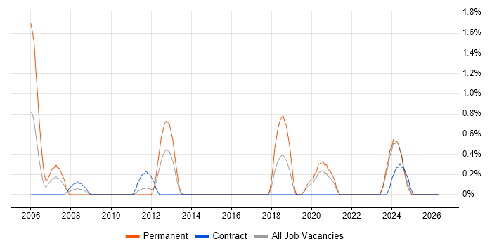 Senior Security Engineer job vacancy trend in County Antrim