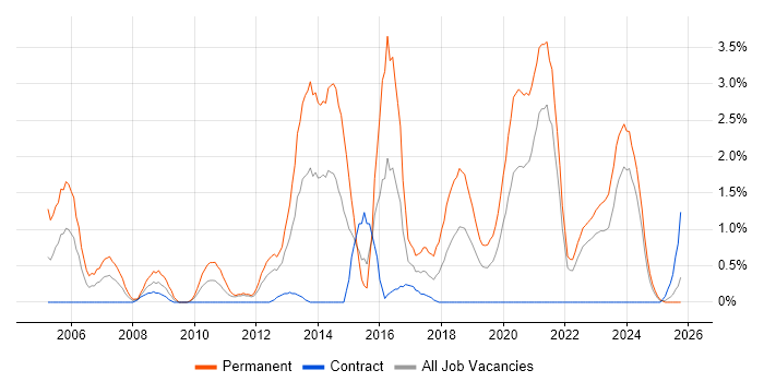 Senior Software Developer job vacancy trend in County Antrim