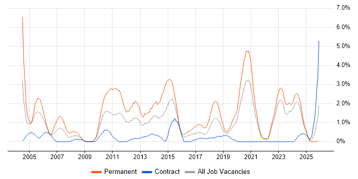 Senior Software Engineer job vacancy trend in County Antrim