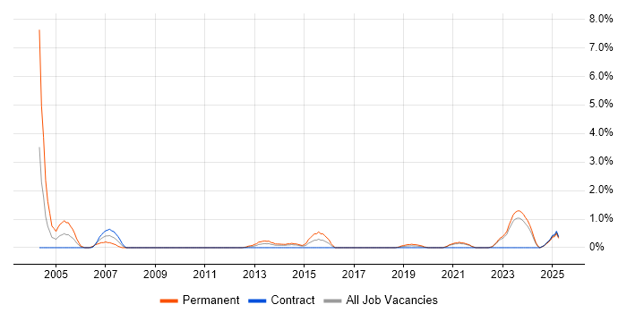 Job vacancy trend for Senior Solutions Architect in County Antrim