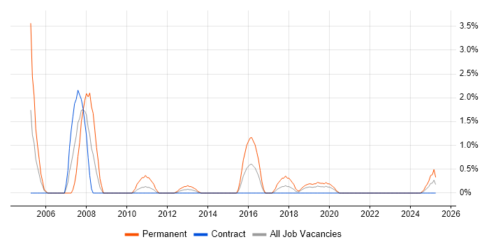 Job vacancy trend for Senior Technical Consultant in County Antrim Job vacancy trend for Senior Technical Consultant in County Antrim
