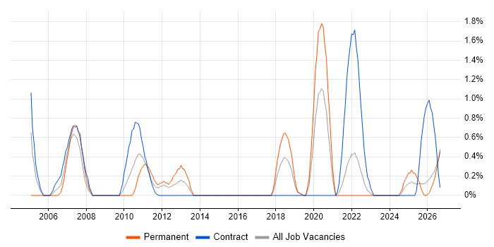 Senior Test Engineer job vacancy trend in County Antrim