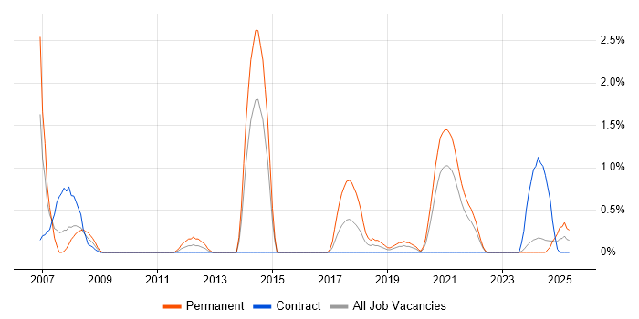 Job vacancy trend for SEO in County Antrim Job vacancy trend for SEO in County Antrim