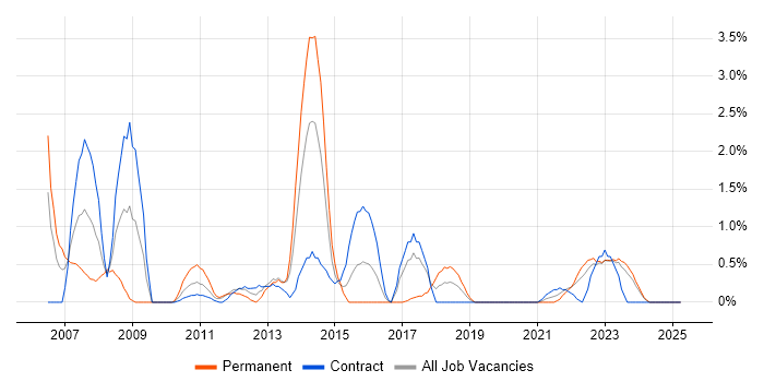 Job vacancy trend for Server Management in County Antrim Job vacancy trend for Server Management in County Antrim