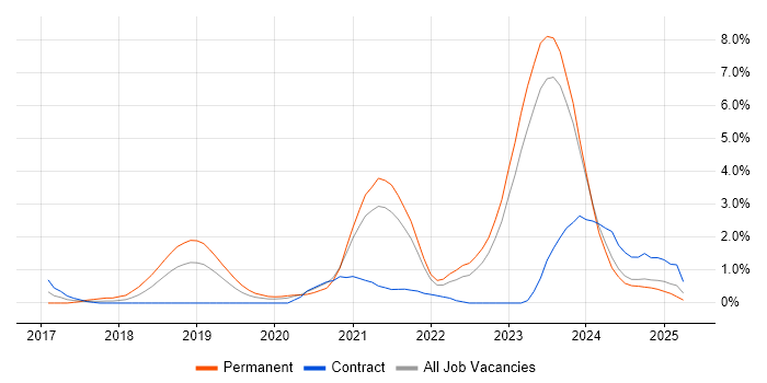 Job vacancy trend for Serverless in County Antrim Job vacancy trend for Serverless in County Antrim