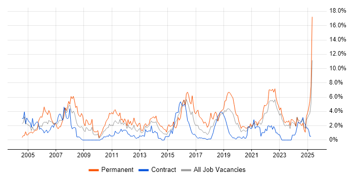 Job vacancy trend for Service Delivery in County Antrim Job vacancy trend for Service Delivery in County Antrim