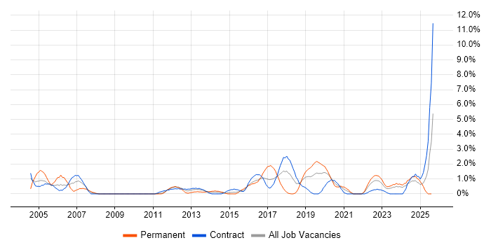 Job vacancy trend for Service Design in County Antrim