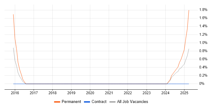 Job vacancy trend for Service Desk Administrator in County Antrim Job vacancy trend for Service Desk Administrator in County Antrim