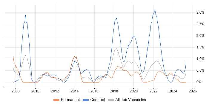 Job vacancy trend for Service Desk Analyst in County Antrim Job vacancy trend for Service Desk Analyst in County Antrim