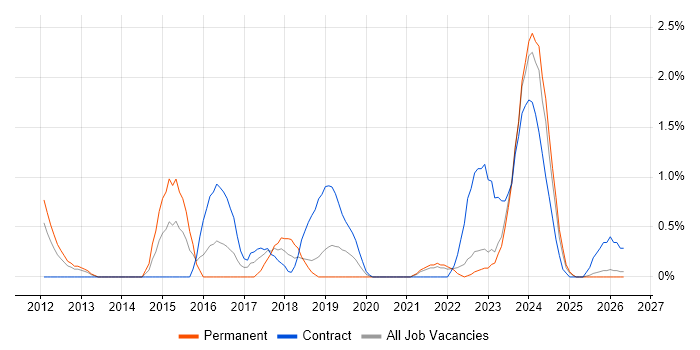 Service Desk Engineer job vacancy trend in County Antrim