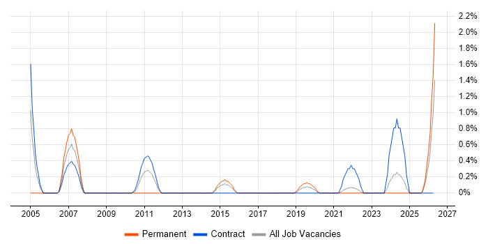 Service Desk Manager job vacancy trend in County Antrim