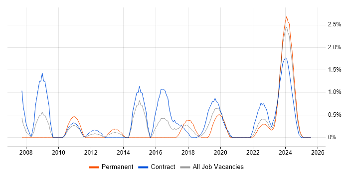 Job vacancy trend for Service Desk Support in County Antrim Job vacancy trend for Service Desk Support in County Antrim