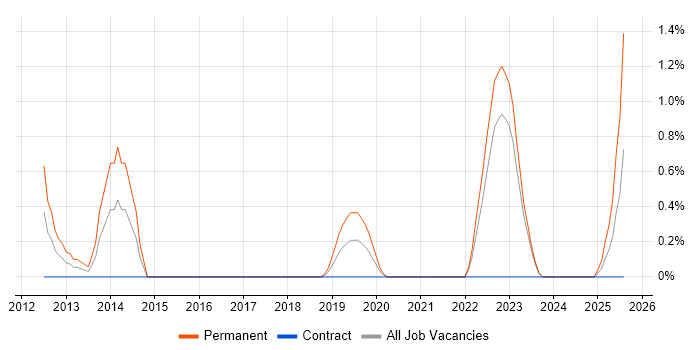 Job vacancy trend for Service Desk Team Leader in County Antrim