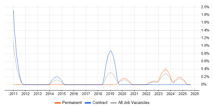 Service-Level Objective job vacancy trend in County Antrim Service-Level Objective job vacancy trend in County Antrim