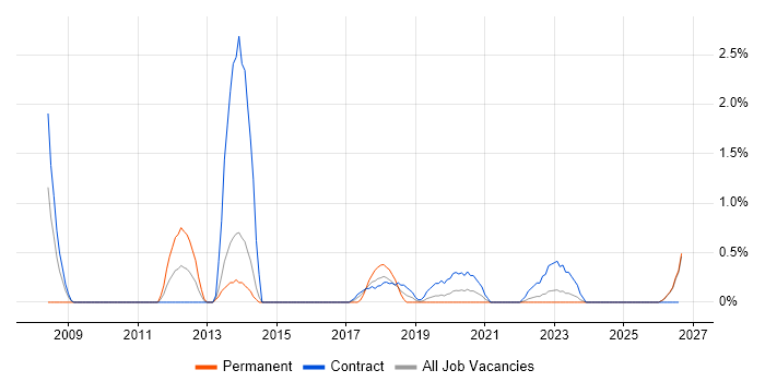 Service Management Analyst job vacancy trend in County Antrim