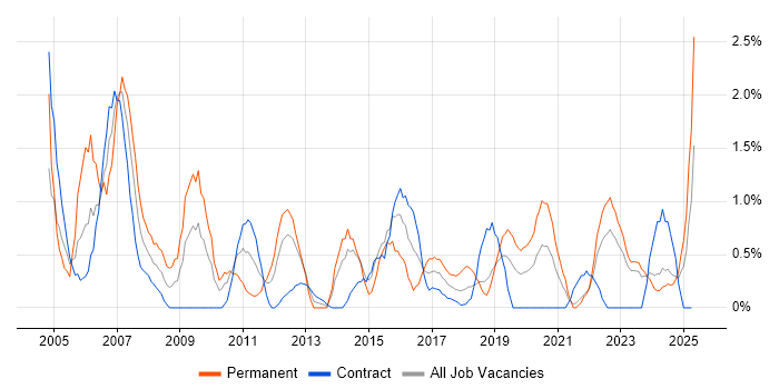 Job vacancy trend for Service Manager in County Antrim Job vacancy trend for Service Manager in County Antrim