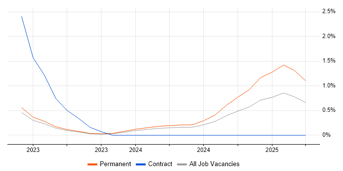 Job vacancy trend for ServiceNow Consultant in County Antrim