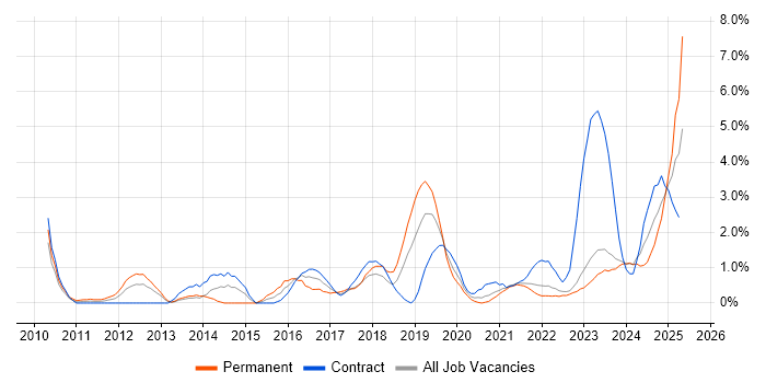 Job vacancy trend for ServiceNow in County Antrim Job vacancy trend for ServiceNow in County Antrim
