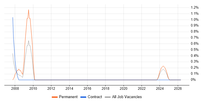 SharePoint Architect job vacancy trend in County Antrim