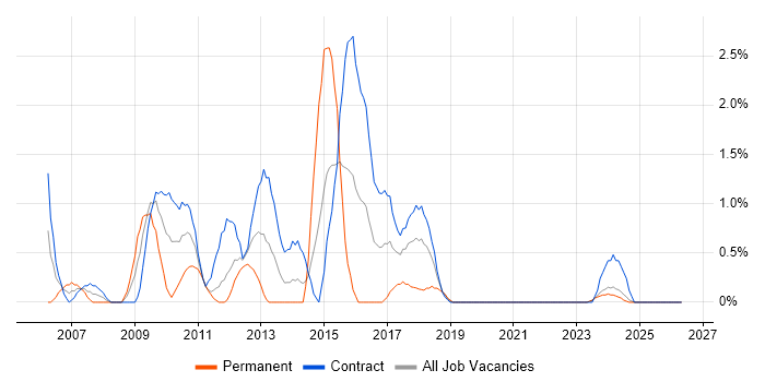 SharePoint Developer job vacancy trend in County Antrim