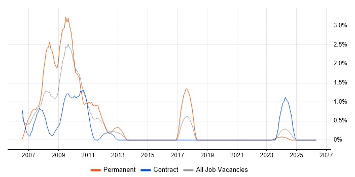 SharePoint Server job vacancy trend in County Antrim