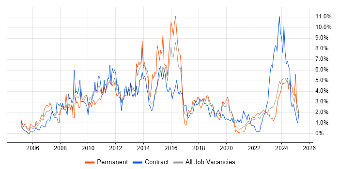Job vacancy trend for SharePoint in County Antrim Job vacancy trend for SharePoint in County Antrim