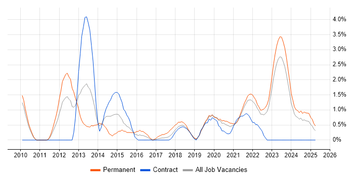 Job vacancy trend for SIEM in County Antrim Job vacancy trend for SIEM in County Antrim
