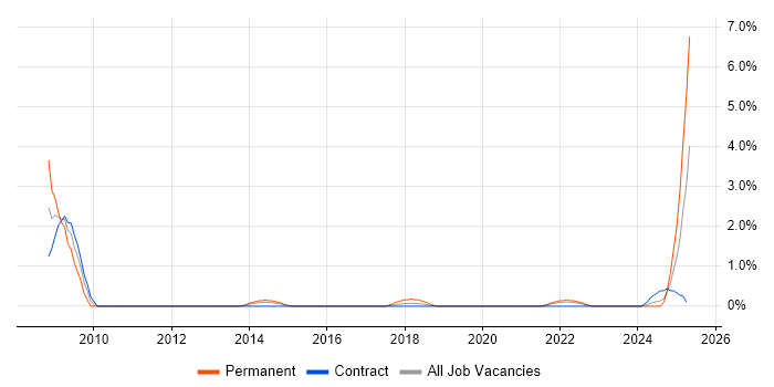Job vacancy trend for Simulink in County Antrim Job vacancy trend for Simulink in County Antrim