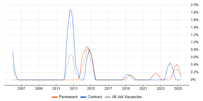 Job vacancy trend for Single Sign-On in County Antrim Job vacancy trend for Single Sign-On in County Antrim