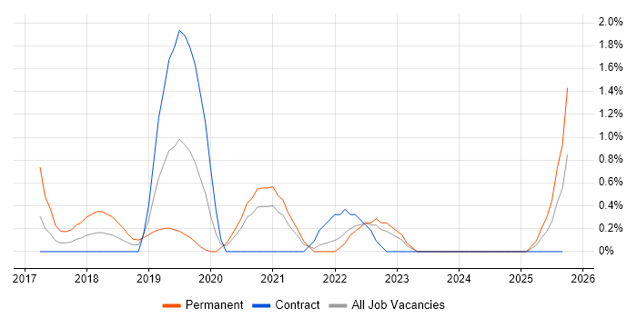 Site Engineer job vacancy trend in County Antrim Site Engineer job vacancy trend in County Antrim