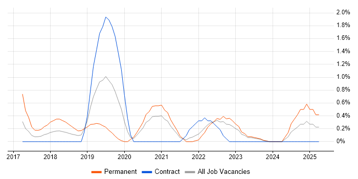 Job vacancy trend for Site Reliability Engineer in County Antrim Job vacancy trend for Site Reliability Engineer in County Antrim